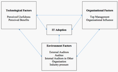 IT Adoption Framework